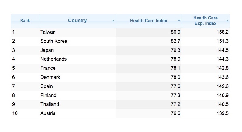 Taiwan's healthcare rated best for sixth year in a row